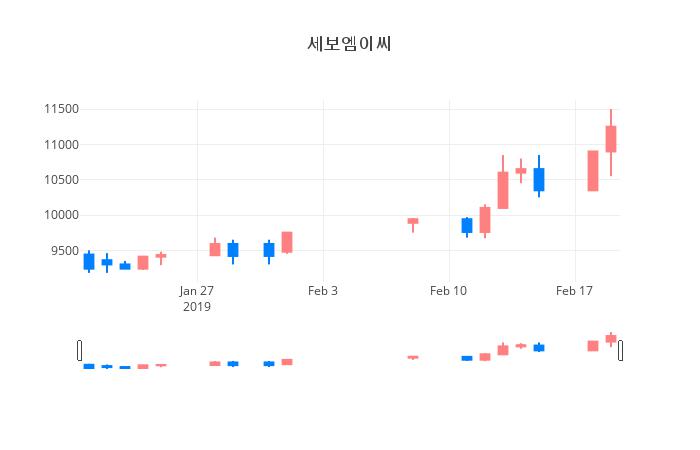 ▲일주일간 세보엠이씨 등락률 변화