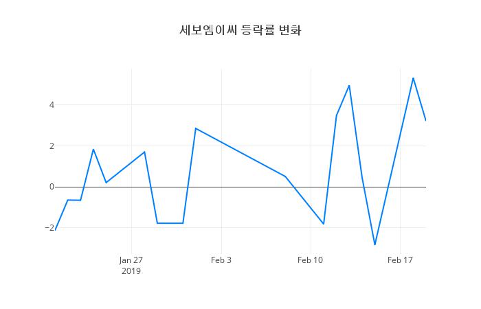 ▲세보엠이씨거래량정보