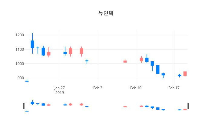 ▲일주일간 뉴인텍 등락률 변화