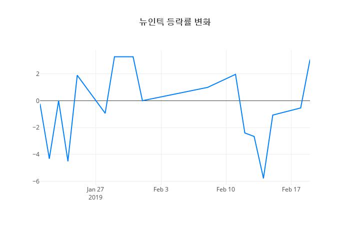 ▲뉴인텍거래량정보