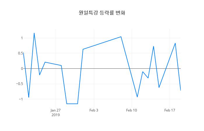 ▲원일특강거래량정보