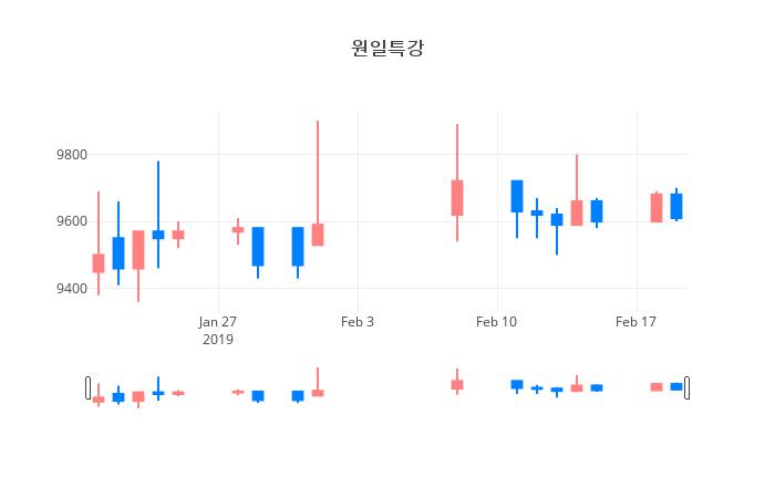 ▲일주일간 원일특강 등락률 변화
