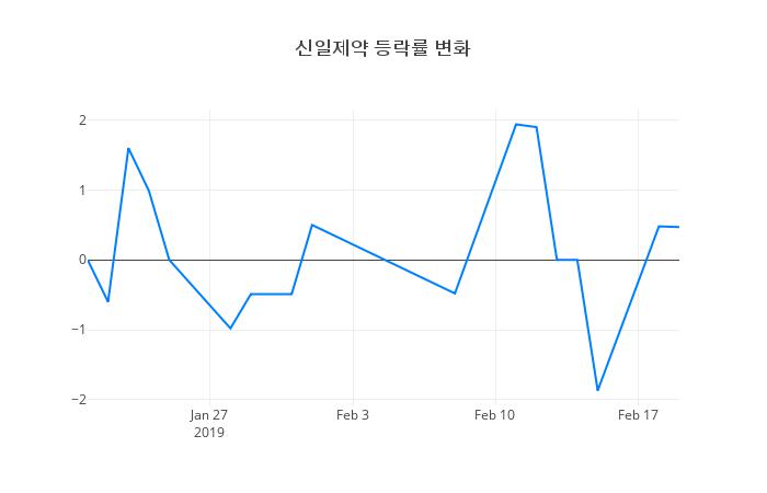 ▲신일제약거래량정보