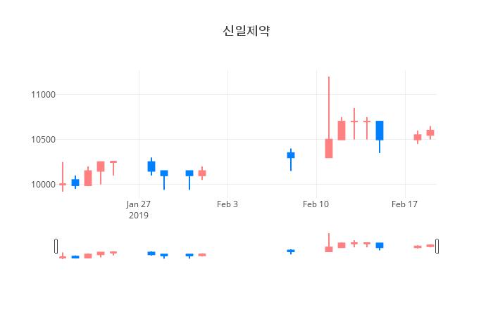 ▲일주일간 신일제약 등락률 변화