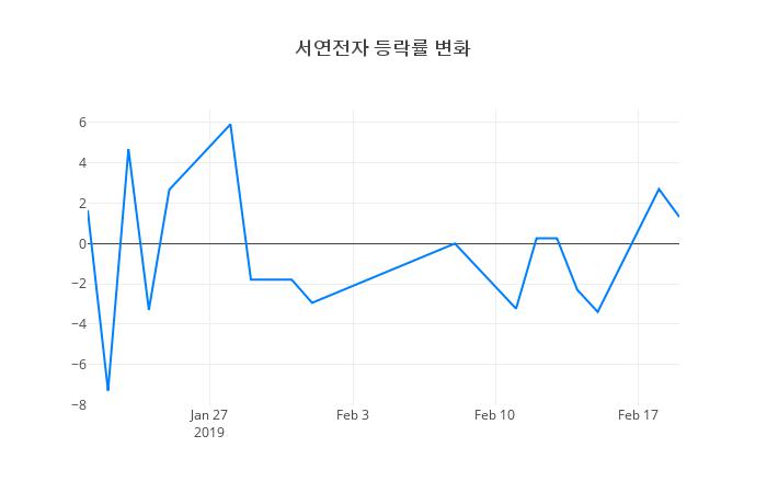 ▲서연전자거래량정보
