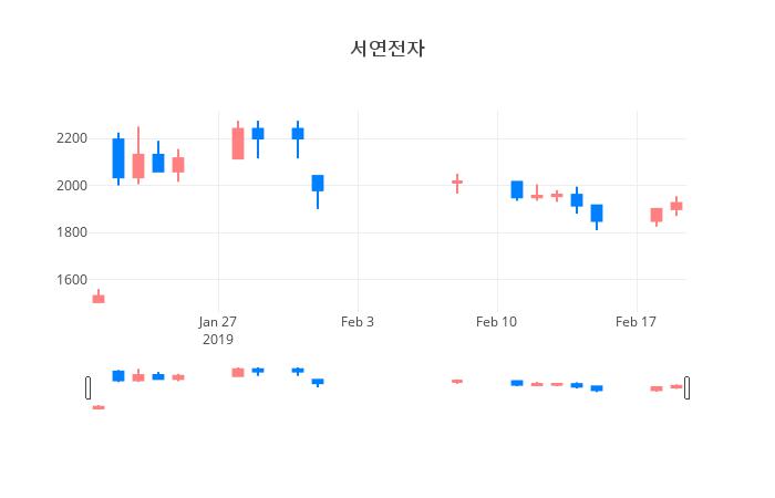 ▲일주일간 서연전자 등락률 변화