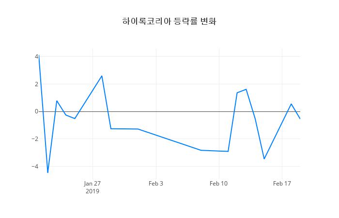 ▲하이록코리아거래량정보