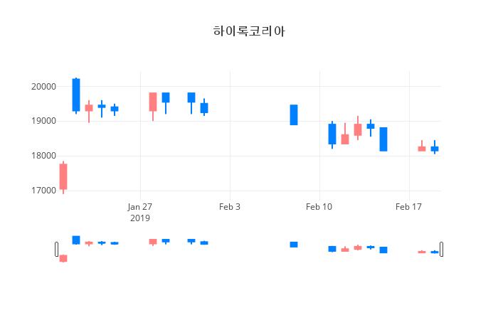 ▲일주일간 하이록코리아 등락률 변화