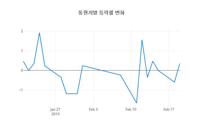 ▲동원개발거래량정보