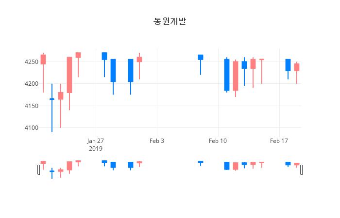 ▲일주일간 동원개발 등락률 변화