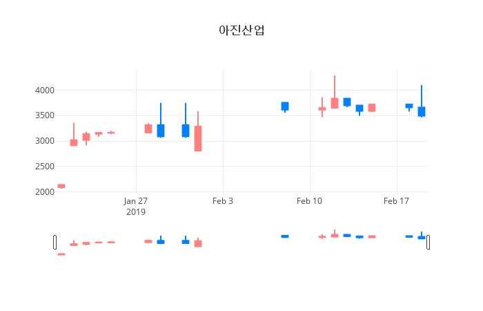 ▲일주일간 아진산업 등락률 변화