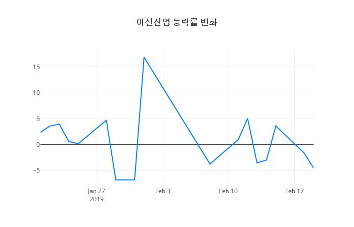 ▲아진산업거래량정보