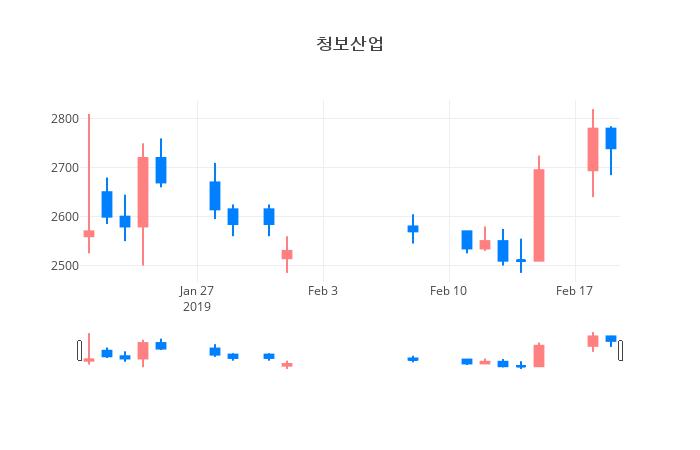 ▲일주일간 청보산업 등락률 변화