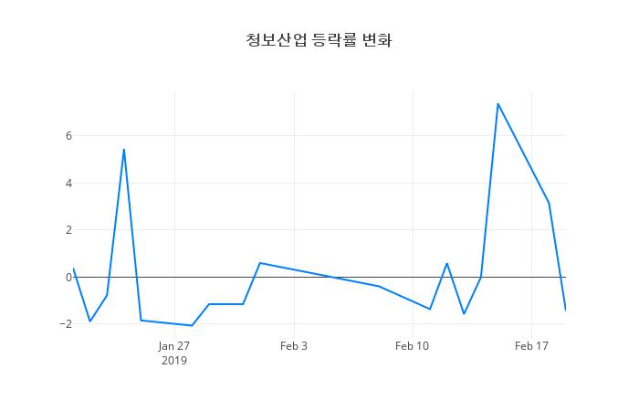 ▲청보산업거래량정보