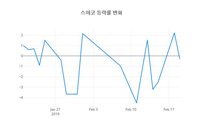 ▲스페코거래량정보