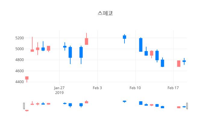 ▲일주일간 스페코 등락률 변화