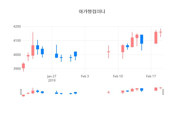 ▲일주일간 아가방컴퍼니 등락률 변화