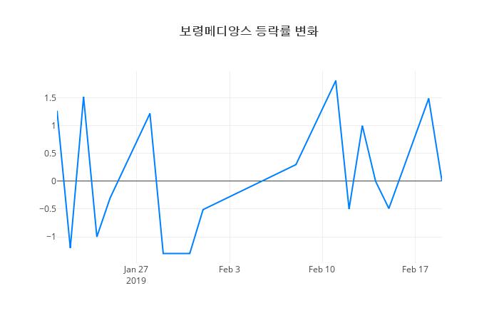 ▲보령메디앙스거래량정보