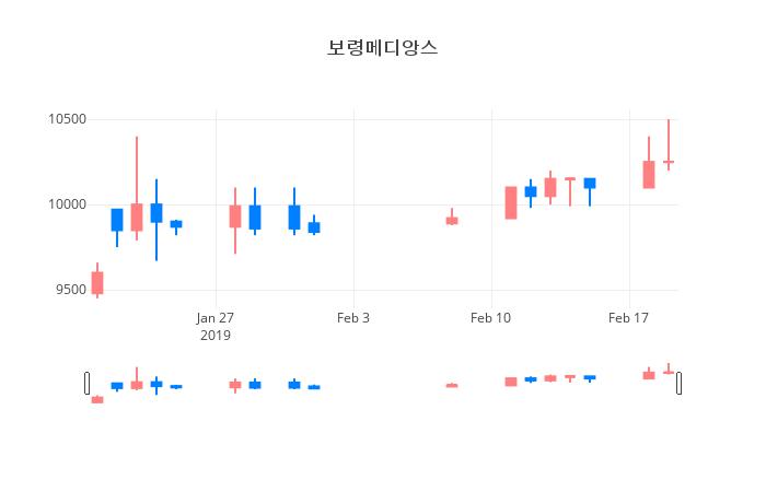 ▲일주일간 보령메디앙스 등락률 변화