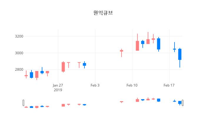 ▲일주일간 원익큐브 등락률 변화