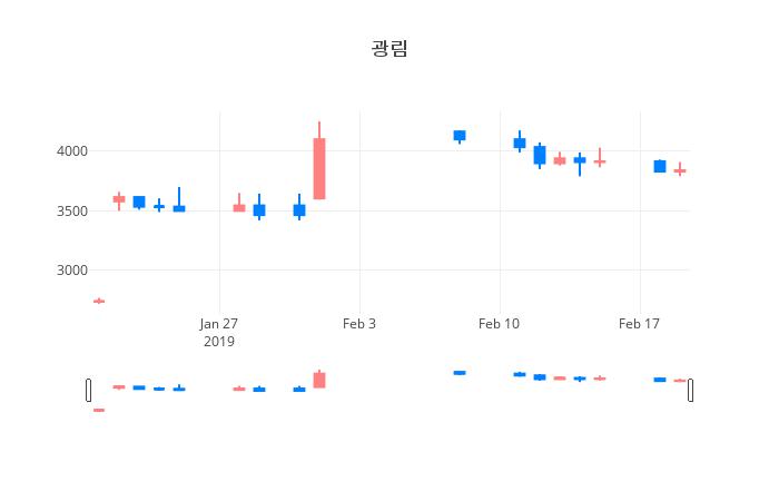 ▲일주일간 광림 등락률 변화