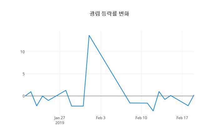 ▲광림거래량정보