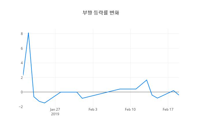 ▲부방거래량정보