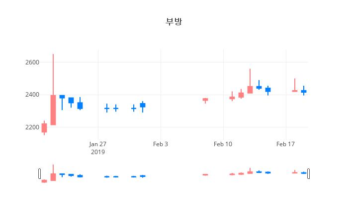 ▲일주일간 부방 등락률 변화
