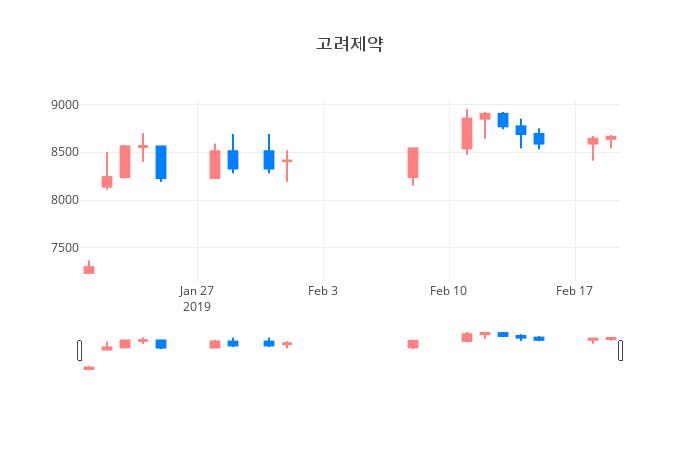 ▲일주일간 고려제약 등락률 변화