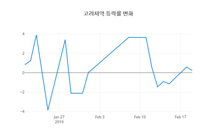 ▲고려제약거래량정보