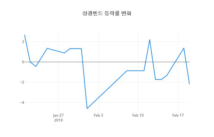 ▲성광벤드거래량정보