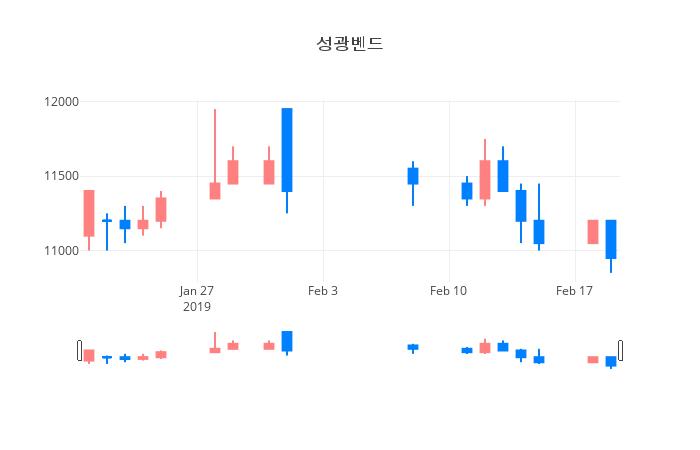 ▲일주일간 성광벤드 등락률 변화