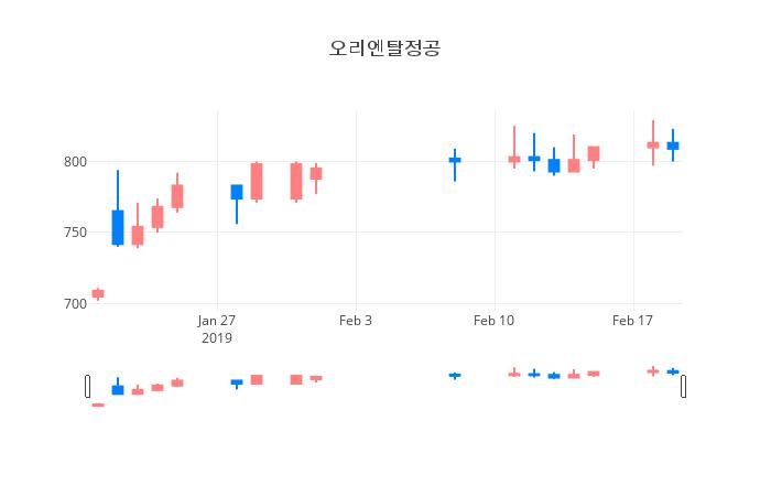 ▲일주일간 오리엔탈정공 등락률 변화