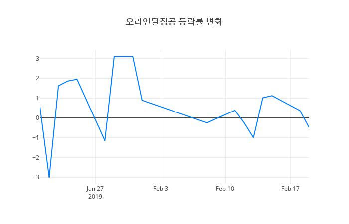 ▲오리엔탈정공거래량정보