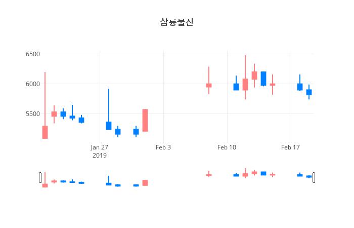 ▲일주일간 삼륭물산 등락률 변화