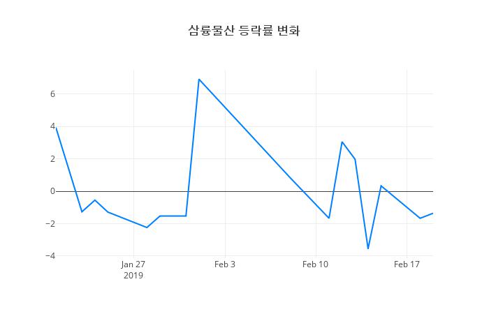 ▲삼륭물산거래량정보