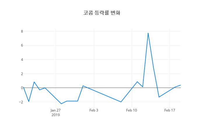 ▲코콤거래량정보