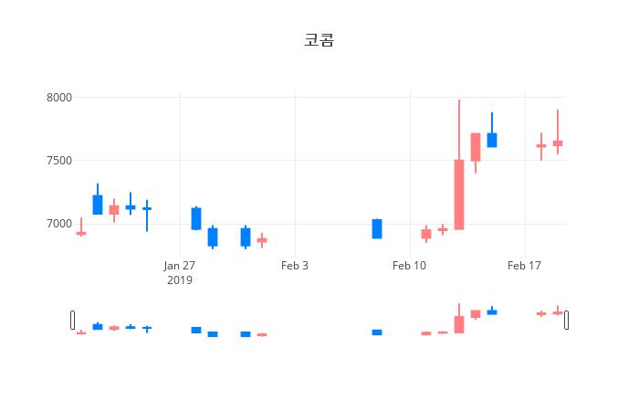 ▲일주일간 코콤 등락률 변화