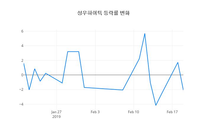 ▲성우하이텍거래량정보