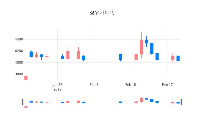 ▲일주일간 성우하이텍 등락률 변화