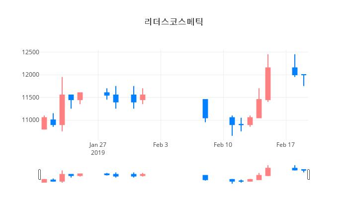 ▲일주일간 리더스코스메틱 등락률 변화