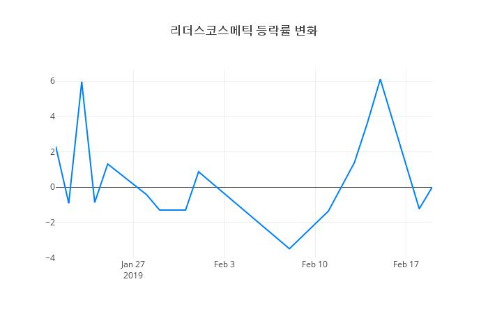 ▲리더스코스메틱거래량정보
