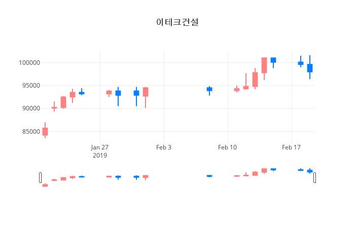 ▲일주일간 이테크건설 등락률 변화