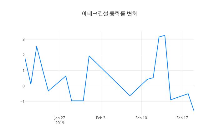 ▲이테크건설거래량정보