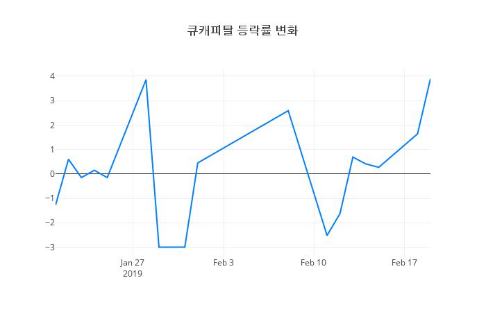 ▲큐캐피탈거래량정보