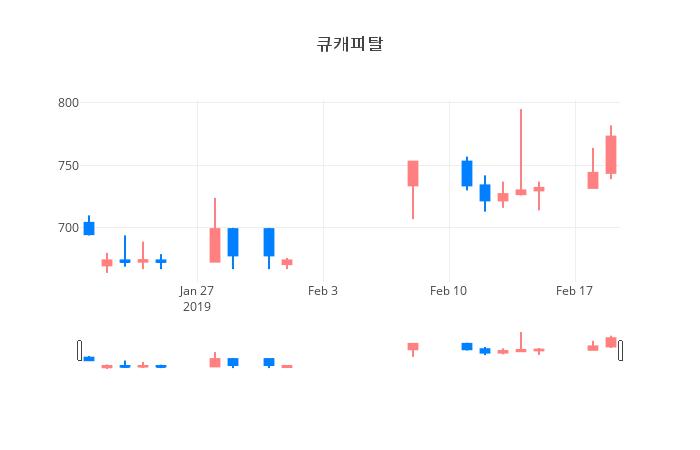 ▲일주일간 큐캐피탈 등락률 변화