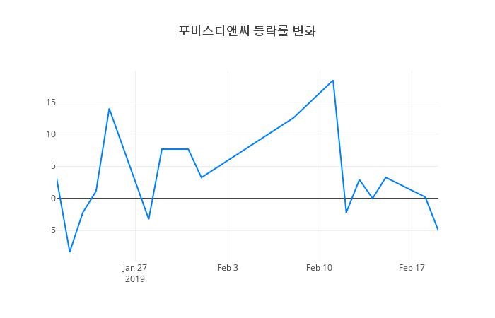 ▲포비스티앤씨거래량정보