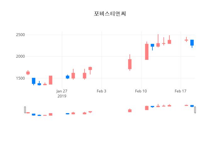 ▲일주일간 포비스티앤씨 등락률 변화