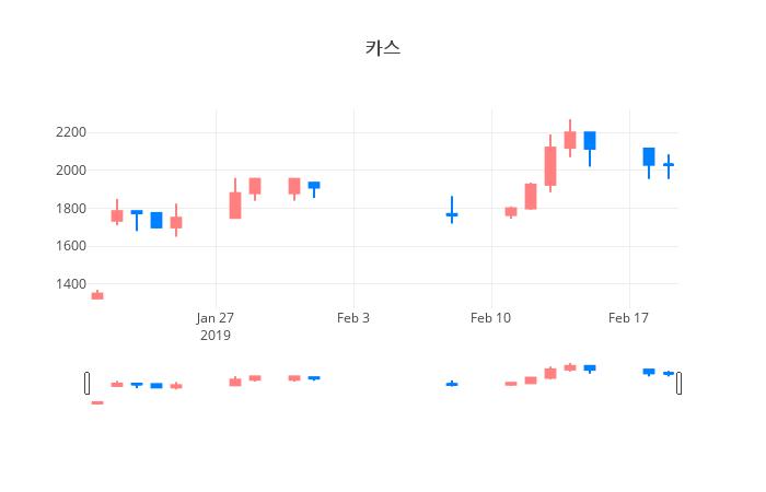 ▲일주일간 카스 등락률 변화
