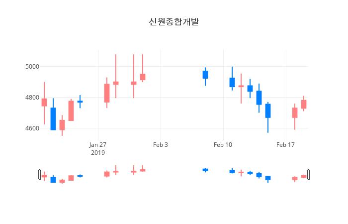 ▲일주일간 신원종합개발 등락률 변화